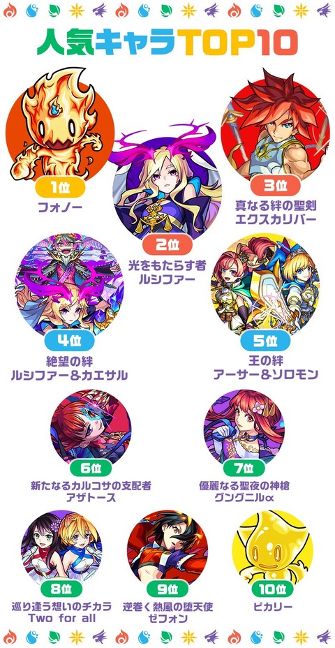 もうめちゃくちゃ 新 えらべるグッズ総選挙結果発表 1位が でカオス過ぎる状況になってしまう モンスト獣神日和 もうめちゃくちゃ 新 えらべるグッズ総選挙結果発表 1位が でカオス過ぎる状況になってしまう モンスト獣神日和