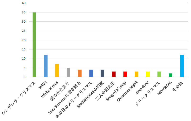 100名に聞いた！ジャニーズの歌でクリスマスソングとして一番おすすめな曲口コミランキング