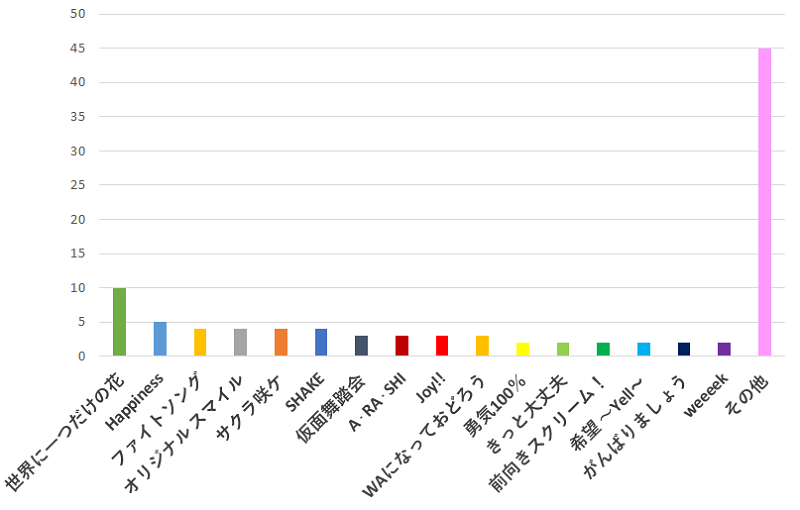 100名に聞いた！ジャニーズの歌で一番元気がもらえる曲の口コミランキング