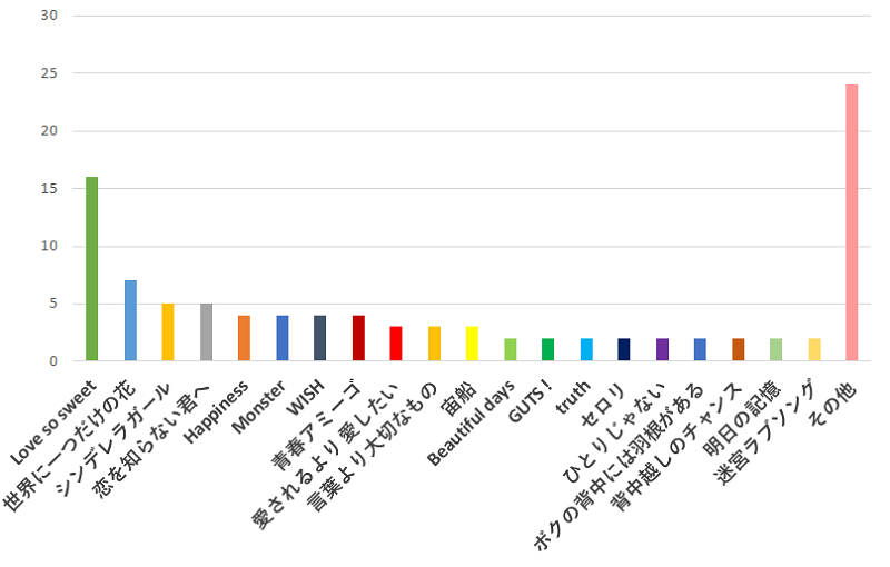 100名に聞いた！ジャニーズが歌うドラマ主題歌で一番好きな曲のおすすめ口コミランキング