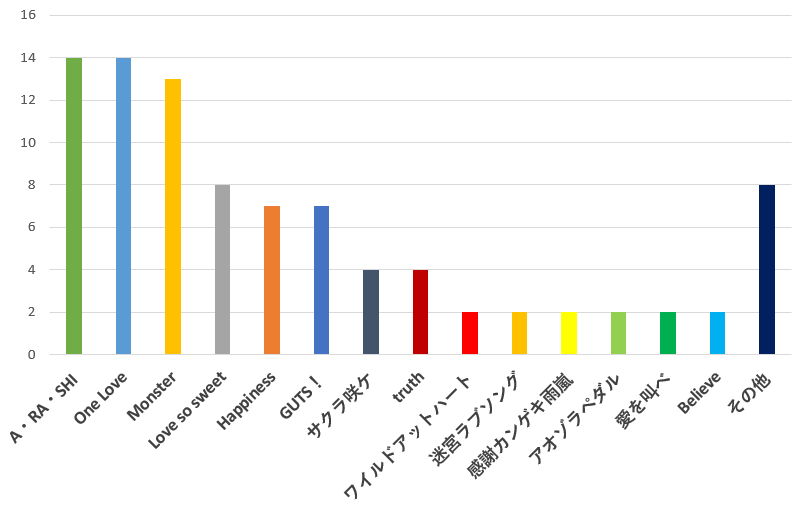 100名に聞いた！嵐のシングル曲で一番おすすめの歌口コミランキング