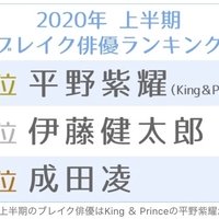 キンプリ平野紫耀、上半期ブレイク俳優ランキング1位に疑問符も祝福の声が殺到「努力が実った結果」