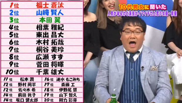 人気があるけど演技がイマイチだと思う女優 俳優ランキング を発表 6位木村拓哉 4位相葉雅紀 １位は ジャニ Com じゃにこむ
