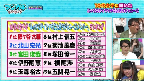 ブサイクなジャニーズtopを発表 例のランキング番組を見てジャニヲタが発狂ｗｗｗｗｗｗｗｗｗｗｗｗｗｗ ジャニ Com じゃにこむ