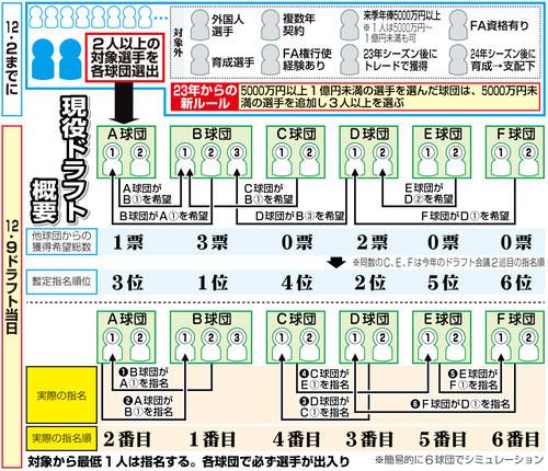 【現役ドラフト結果】ソフトバンクがDeNA・上茶谷、ヤクルトが広島・矢崎を獲得！