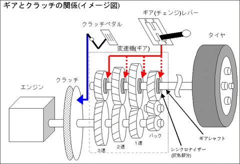 Mt車の運転がどれぐらい難しいか何かで例えてくれ くるまにあ速報 Mt車の運転がどれぐらい難しいか何かで例えてくれ くるまにあ速報