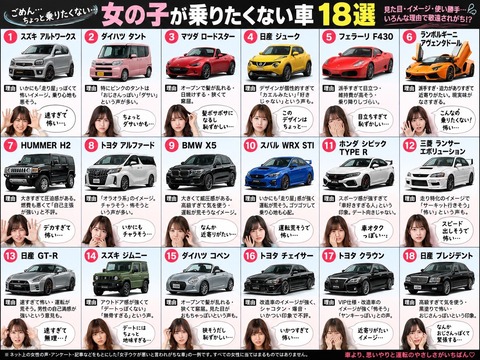 【悲報】女子が「デートで乗りたくない車18選」が話題！アルファードもロードスターも全滅で「じゃあ何に乗ればいいんだよ」