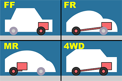 FF-FR-MR-4WD