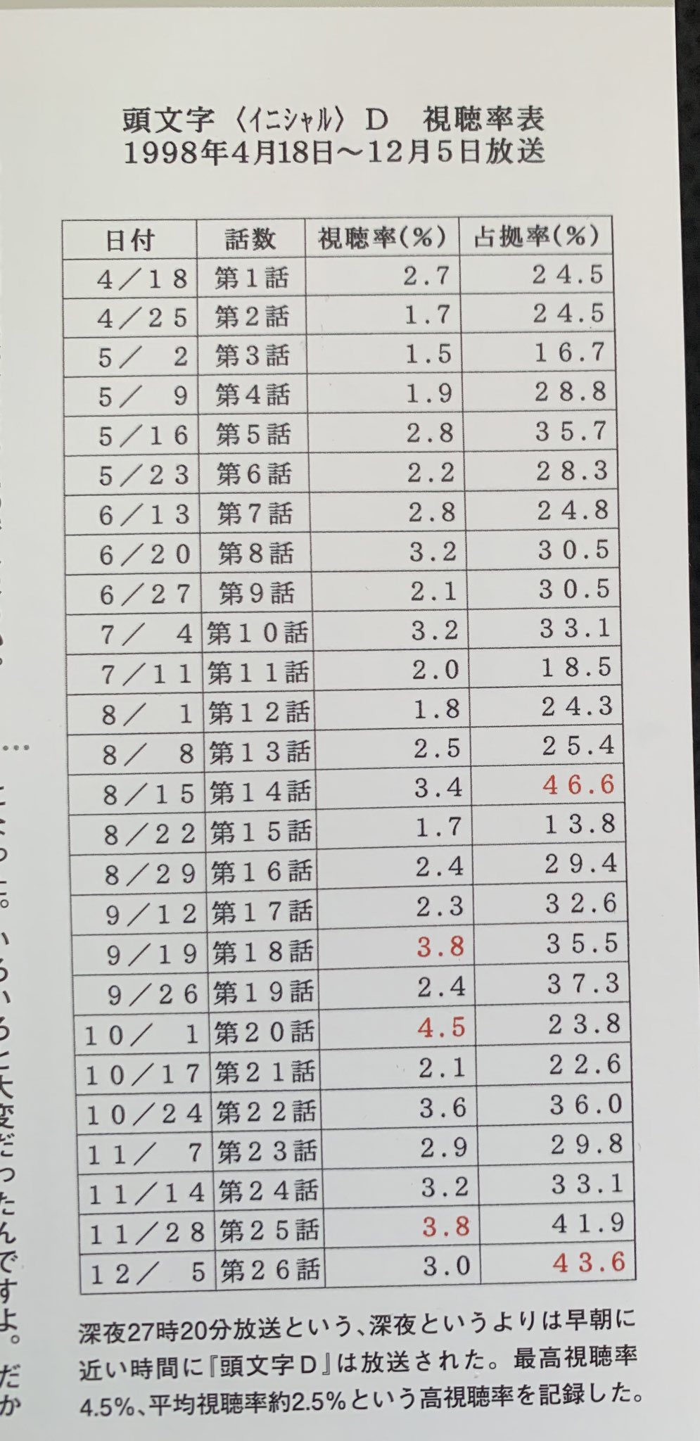 頭文字dとかいう一回も読んだことない謎の漫画 くるまにあ速報 頭文字dとかいう一回も読んだことない謎の漫画 くるまにあ速報
