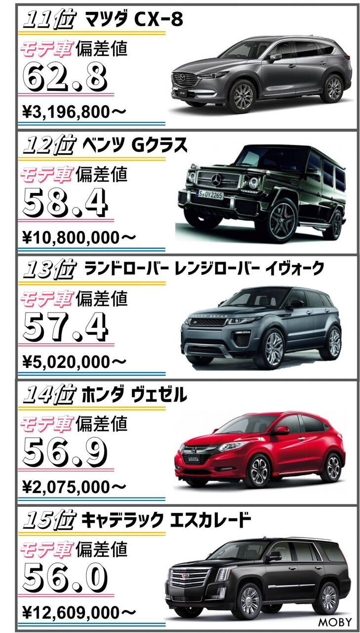 朗報 車偏差値ランキング 発表されるｗｗｗｗｗｗｗｗｗｗｗｗｗｗｗｗｗｗｗｗｗｗｗｗｗｗｗｗｗｗ くるまにあ速報