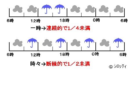 一時雨 と 時々雨 女子プロゴルフ