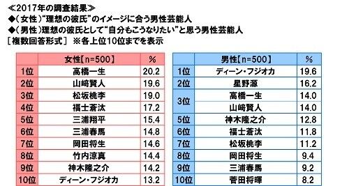 【朗報】まんさんやはり彼氏の条件は性格を重視していた