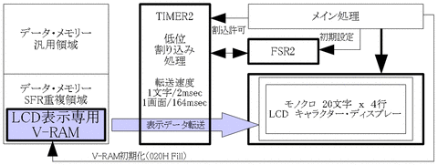 LCD転送