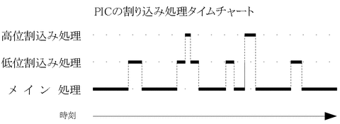 割り込みタイムチャート