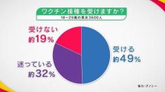 なぜ若者はワクチン接種に消極的なのか? 接種に不安を抱える若者たちのホンネ