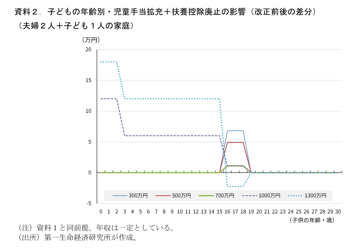 「東京新聞が報じる：高校生いる世帯の所得税、扶養控除25万円に縮小案」 こちら情報天国110番