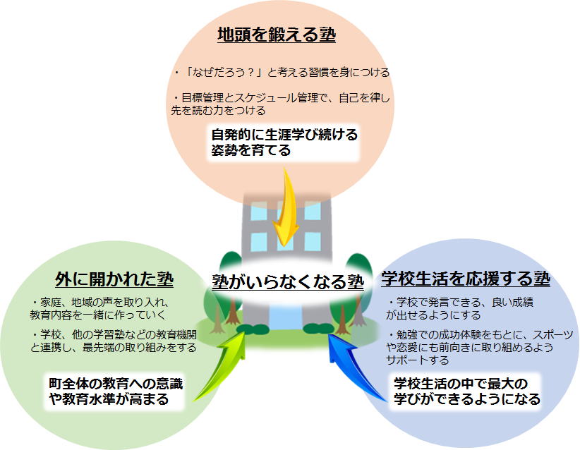 塾のナガシマ の三本柱 1 地頭を鍛える塾 塾のナガシマのブログ 塾のナガシマ の三本柱 1 地頭を鍛える塾 塾のナガシマのブログ