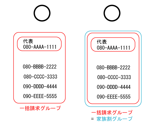Auとdocomoの一括請求設定 総長の雑記