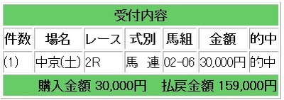 競馬１鞍　中京２　馬連