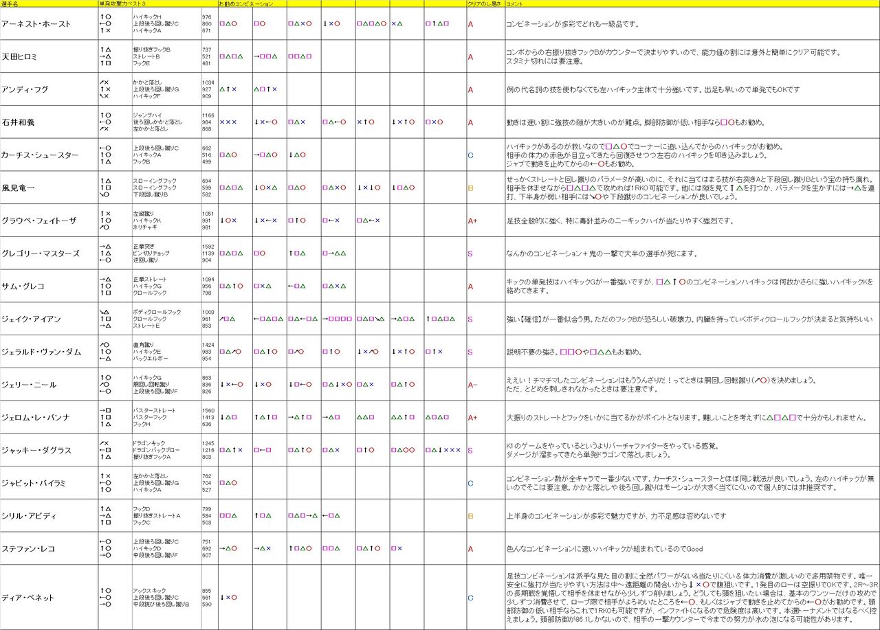 Fighting Illusion K 1gp 00 ファイティングイリュージョン K 1グランプリ00 育成モード攻略 Fighting Illusion K 1gp 00 ファイティングイリュージョン K 1グランプリ00 育成モード攻略