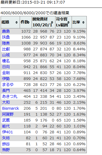 試しに艦これdbの4 6 6 2レシピの開発資材1のみの確率を調べたらこうなった 艦これコレクター 試しに艦これdbの4 6 6 2レシピの開発資材1のみの確率を調べたらこうなった 艦これコレクター