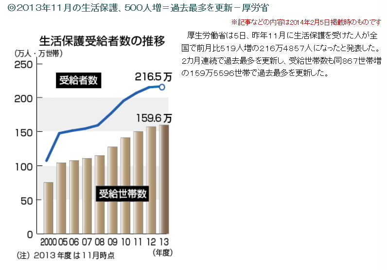 生活保護受給者が減らないわけ 魚屋のたわごと、ざれごと、ひとりごと