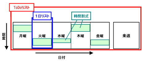 タスクの分類1〜3