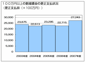 グラフ3(是正支払額)