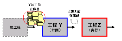 Y工程前に在庫がたまる