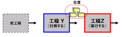 Z工程前に適正在庫