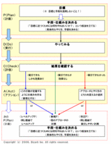 新版PDCAのフロー<br>