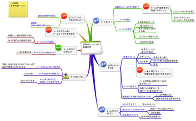効率の良いメールの処理方法