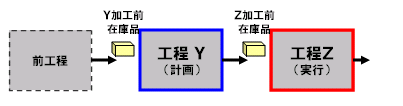 工程Y-Zの図