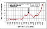 成功法則本刊行数グラフ