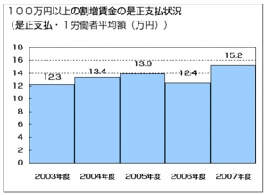 グラフ4(1労働者あたり)