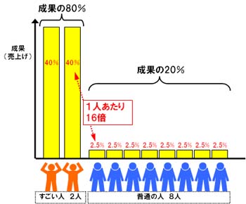 時間管理術の７つの嘘 その２ 80 20の法則に従えば うまくいくのか ２ 時間管理術研究所 仕事と生き方 幸せの研究所
