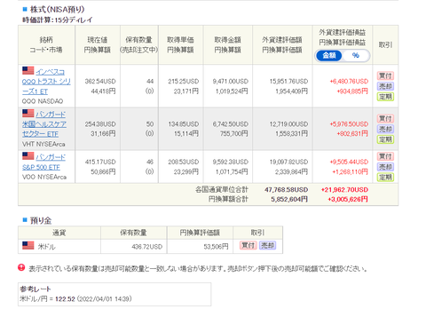 8_2022年3月末_外国株NISA