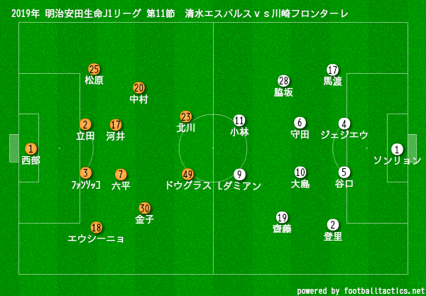 19年 明治安田生命j1リーグ 第11節 Vs清水エスパルス 試合結果 個の力 川崎魂は傷つかない