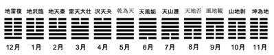 十二消息卦・じゅうにしょうそくか