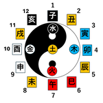 十二支・五行図