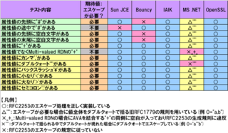 RFC2253�ƥ���3���������׽����Υƥ���