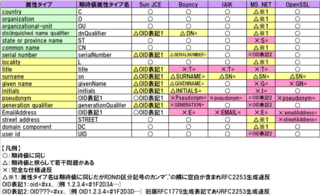 RFC2253�ƥ���1°��������̾�Υƥ���