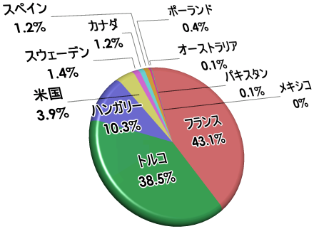 crlipinfo20090331国外内訳グラフ