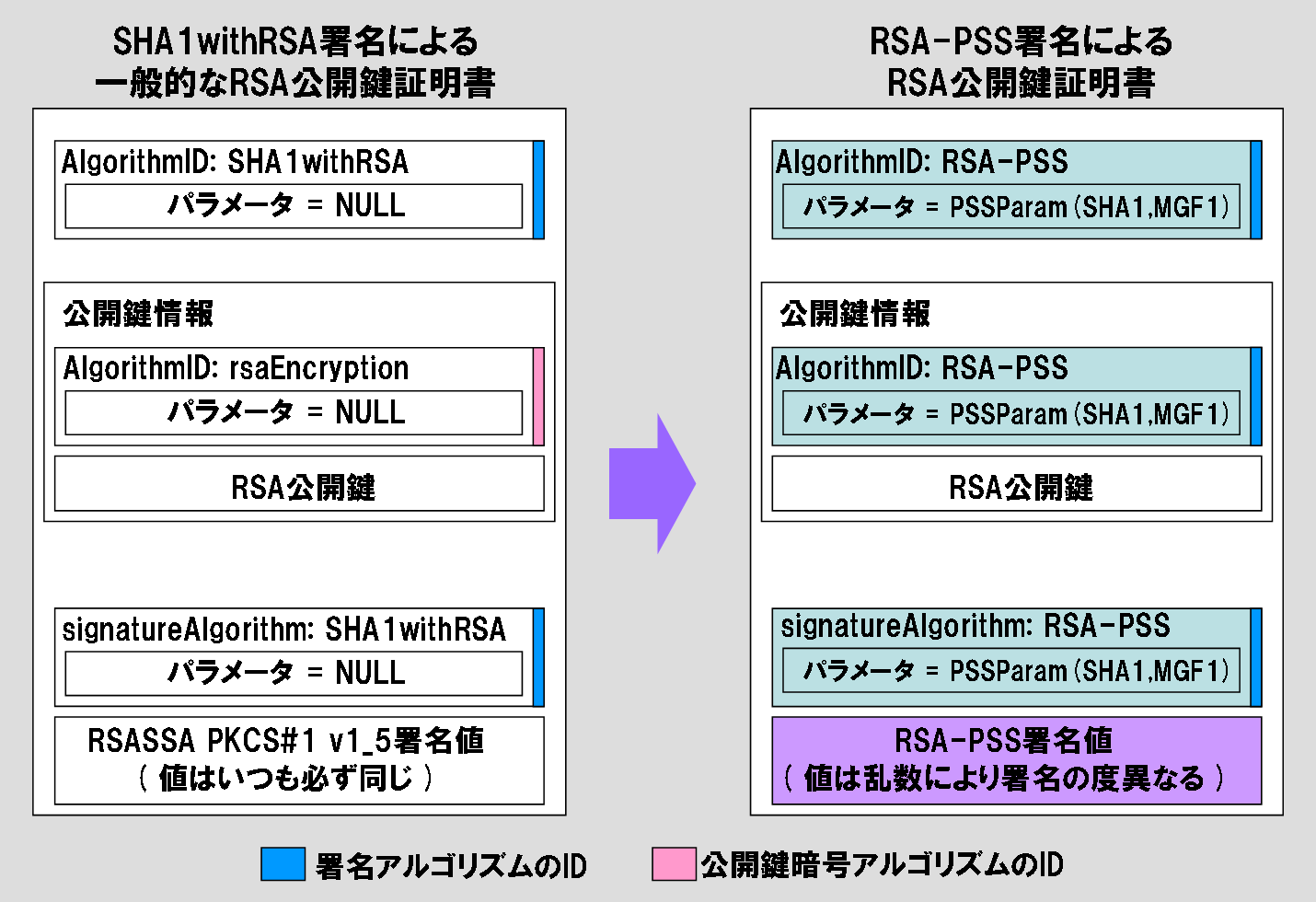 RSA-PSS署名アルゴリズムのX.509証明書 : 自堕落な技術者の日記