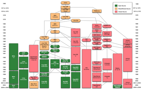 Unix_history-simple