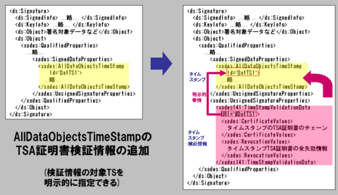 TimeStampValidationData�ؤ�AllDataObjectTS���ھ���γ�Ǽ