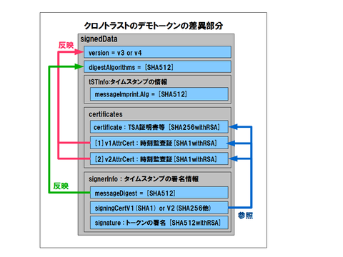 クロノトラストデモサイトの影響範囲