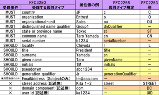 RFC3280��°�����������