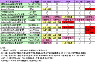 RFC2253�ƥ���2DirectoryString Type�Υƥ���