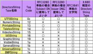 RFC3280���б�����Directory StringType